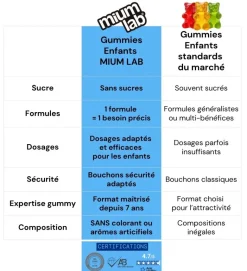 Multivitamines enfants sans sucres Mium Lab - pot de 30 gummies