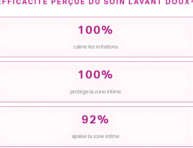 Saforelle Soin lavant doux toilette intime