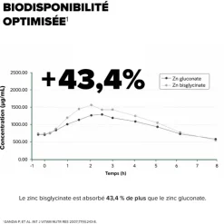 Zinc bisglycinate 15mg Arkopharma - 60 gélules